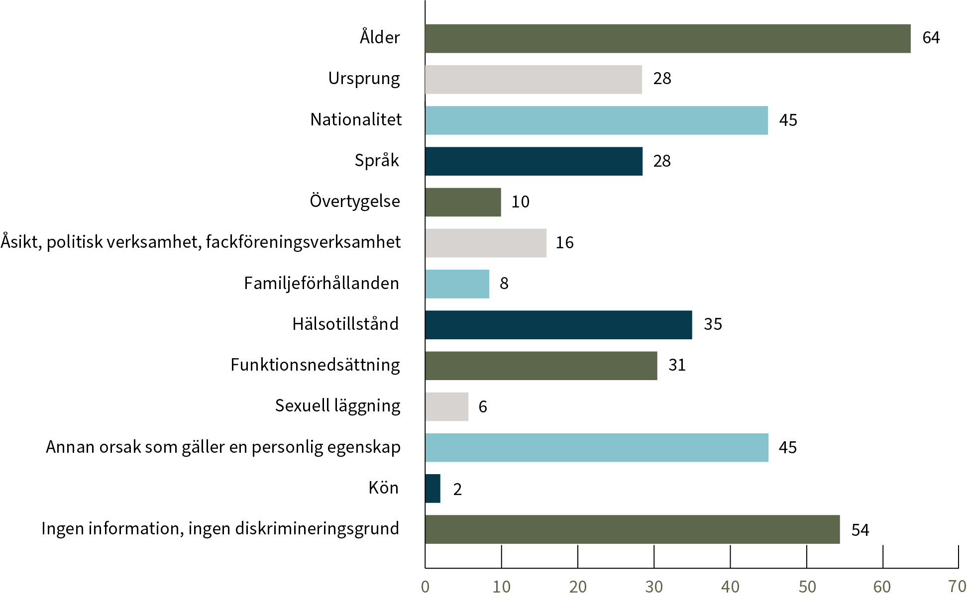 Diskrimineringsombudsmannen fick totalt 372 kontakter om arbetslivet under år 2023. Av dessa gällde 64 diskrimineringsgrunden ålder, 28 ursprung, 45 nationalitet, 28 språk, 10 religion eller övertygelse, 16 åsikt, politisk eller facklig verksamhet, 8 familjerelationer, 35 hälsa, 31 funktionsnedsättning, 6 sexuell läggning och 45 annan personlig egenskap. I 54 kontakter fanns det ingen eller ingen känd diskrimineringsgrund.